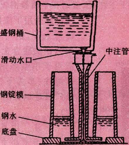 钢锭模